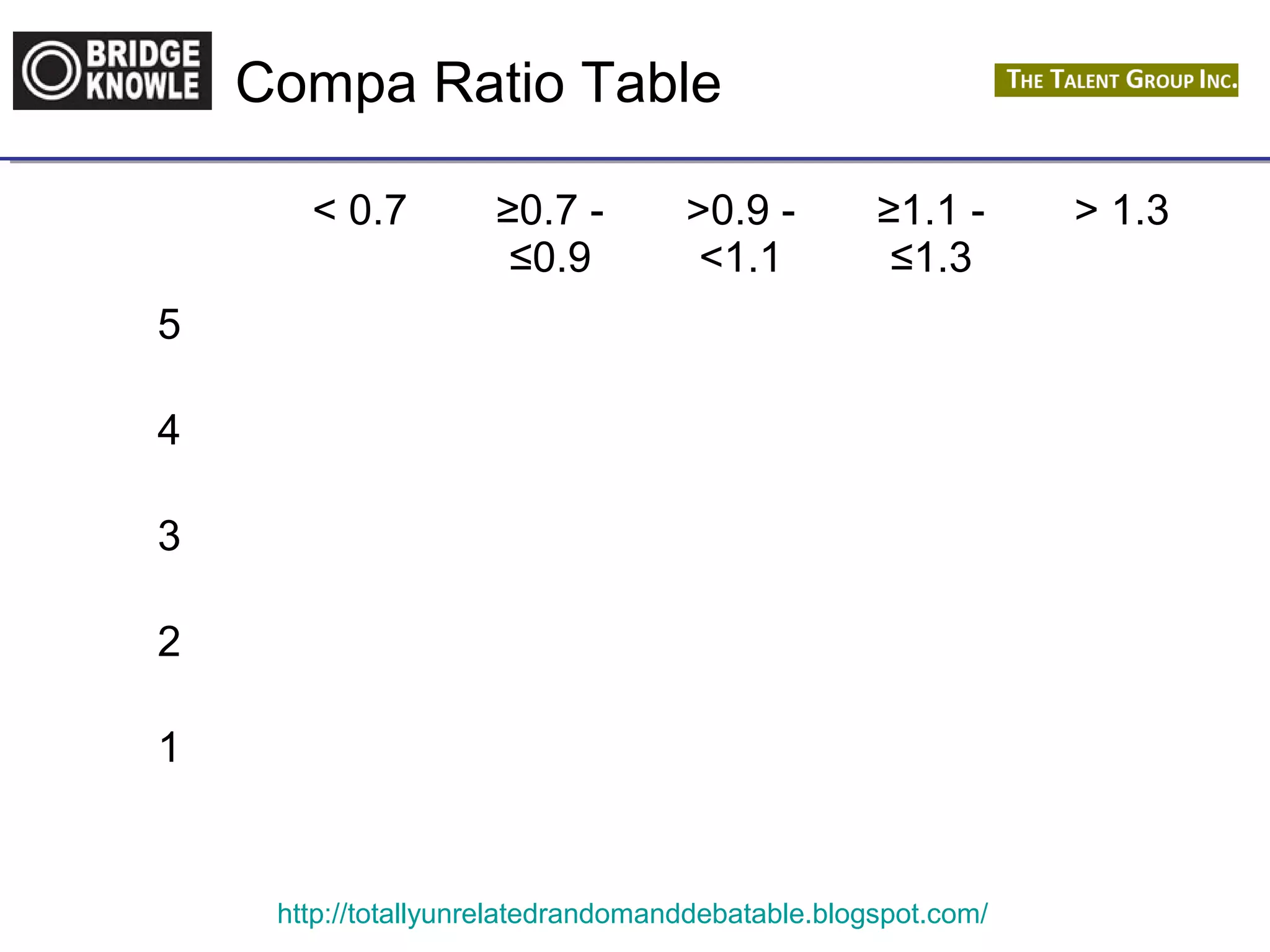 Compa Ratio Table 
< 0.7 ≥0.7 - 
≤0.9 
>0.9 - 
<1.1 
≥1.1 - 
≤1.3 
http://totallyunrelatedrandomanddebatable.blogspot.com/ 
> 1.3 
5 
4 
3 
2 
1 
 