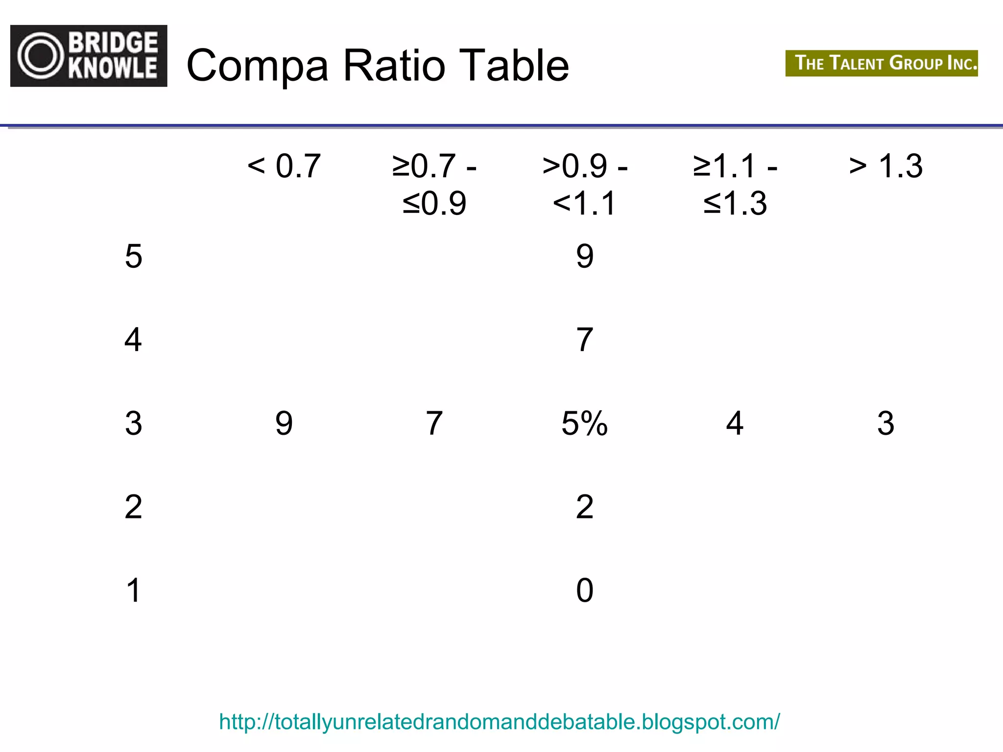 Compa Ratio Table 
< 0.7 ≥0.7 - 
≤0.9 
>0.9 - 
<1.1 
≥1.1 - 
≤1.3 
http://totallyunrelatedrandomanddebatable.blogspot.com/ 
> 1.3 
5 9 
4 7 
3 9 7 5% 4 3 
2 2 
1 0 
 
