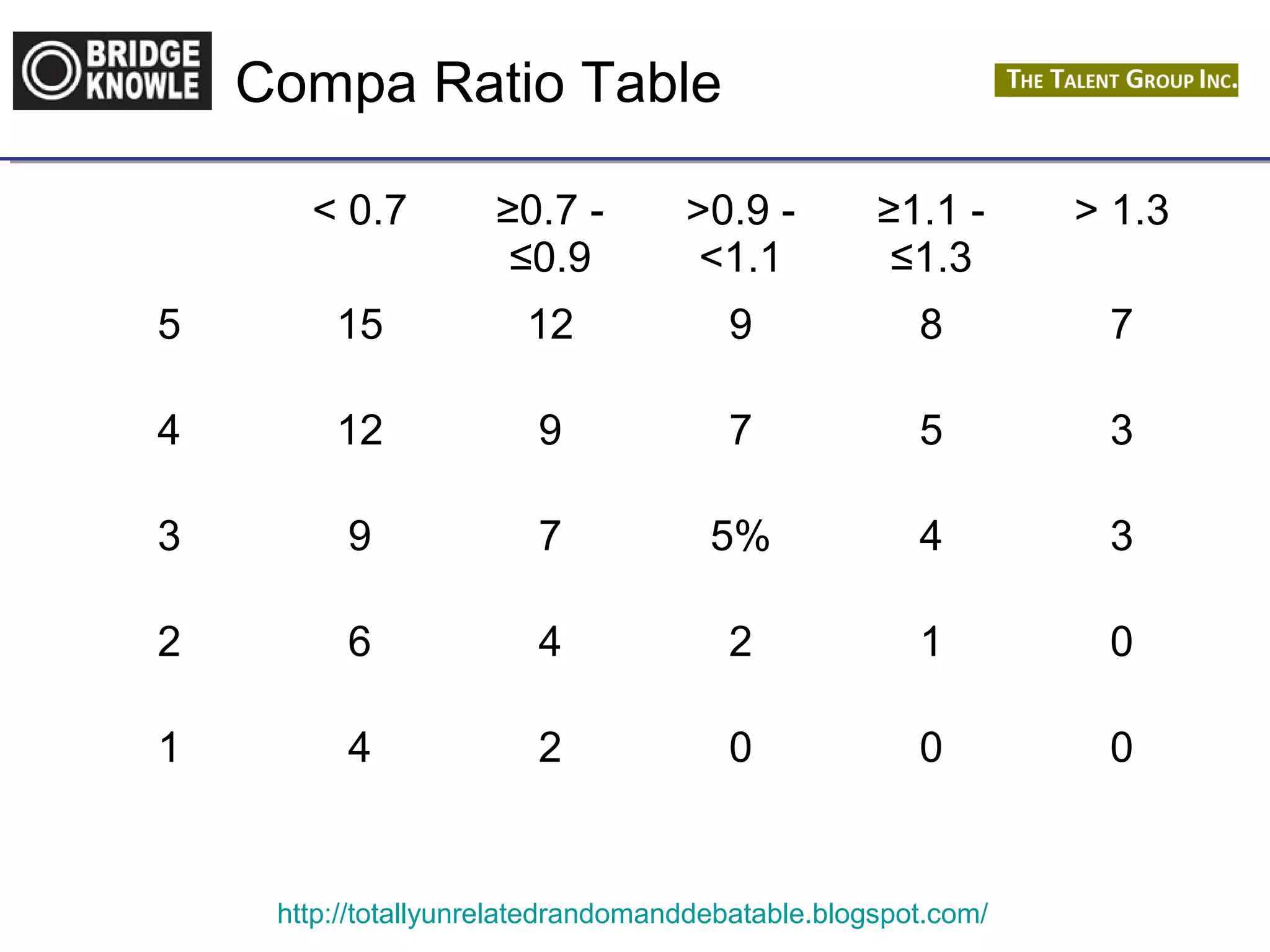 Compa Ratio Table 
< 0.7 ≥0.7 - 
≤0.9 
>0.9 - 
<1.1 
≥1.1 - 
≤1.3 
http://totallyunrelatedrandomanddebatable.blogspot.com/ 
> 1.3 
5 15 12 9 8 7 
4 12 9 7 5 3 
3 9 7 5% 4 3 
2 6 4 2 1 0 
1 4 2 0 0 0 
 