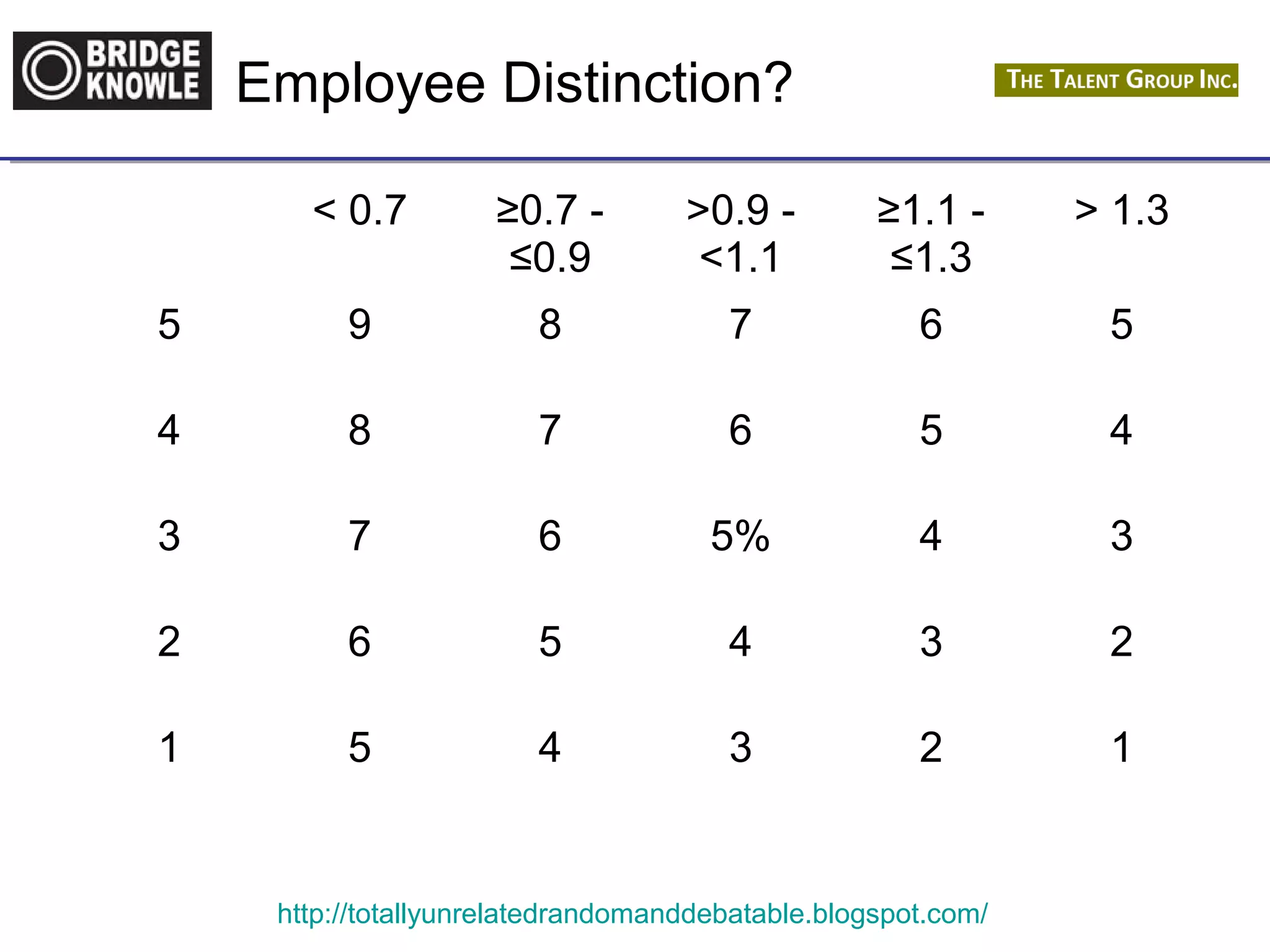 Employee Distinction? 
< 0.7 ≥0.7 - 
≤0.9 
>0.9 - 
<1.1 
≥1.1 - 
≤1.3 
http://totallyunrelatedrandomanddebatable.blogspot.com/ 
> 1.3 
5 9 8 7 6 5 
4 8 7 6 5 4 
3 7 6 5% 4 3 
2 6 5 4 3 2 
1 5 4 3 2 1 
 