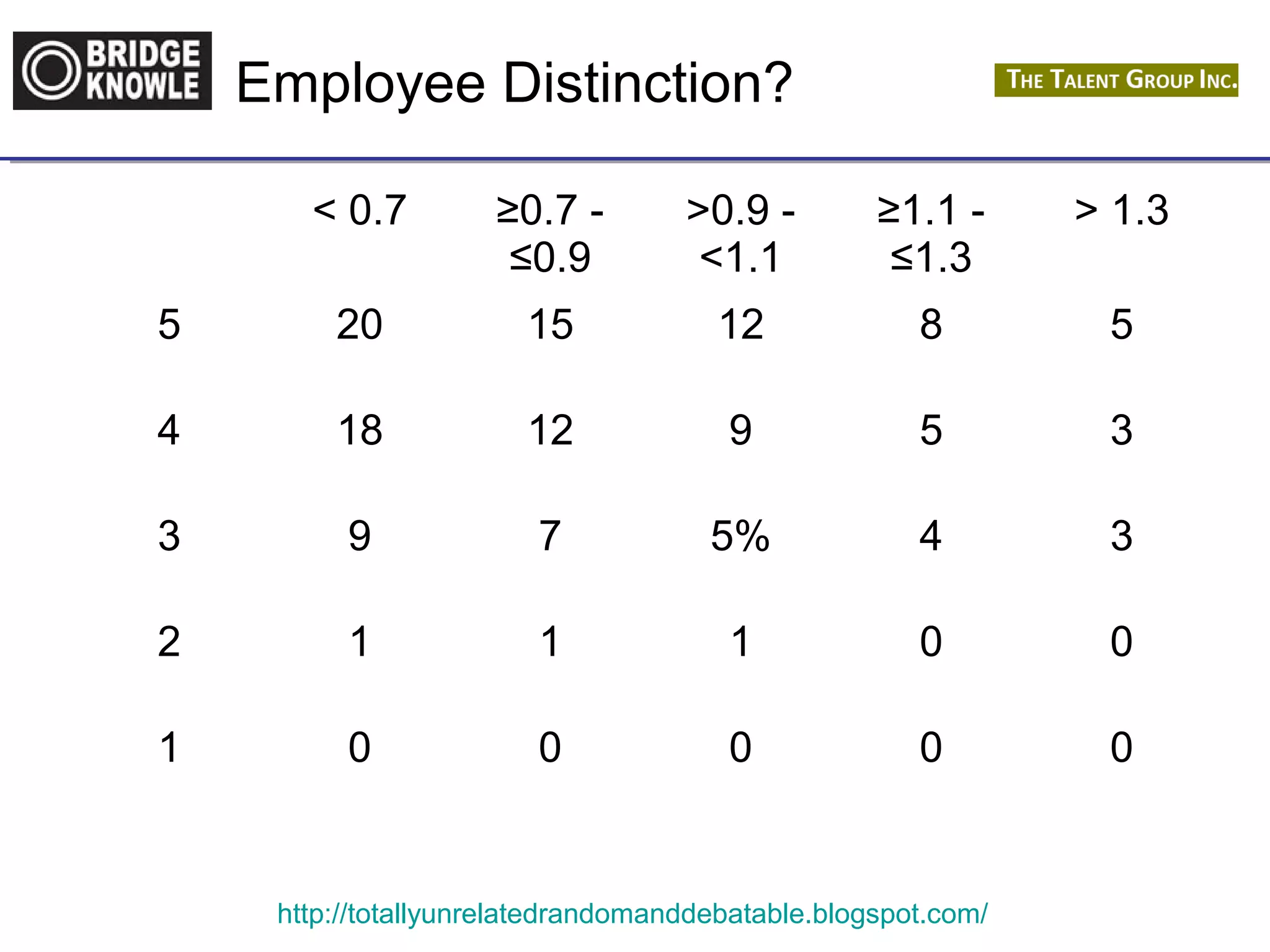 Employee Distinction? 
< 0.7 ≥0.7 - 
≤0.9 
>0.9 - 
<1.1 
≥1.1 - 
≤1.3 
http://totallyunrelatedrandomanddebatable.blogspot.com/ 
> 1.3 
5 20 15 12 8 5 
4 18 12 9 5 3 
3 9 7 5% 4 3 
2 1 1 1 0 0 
1 0 0 0 0 0 
 