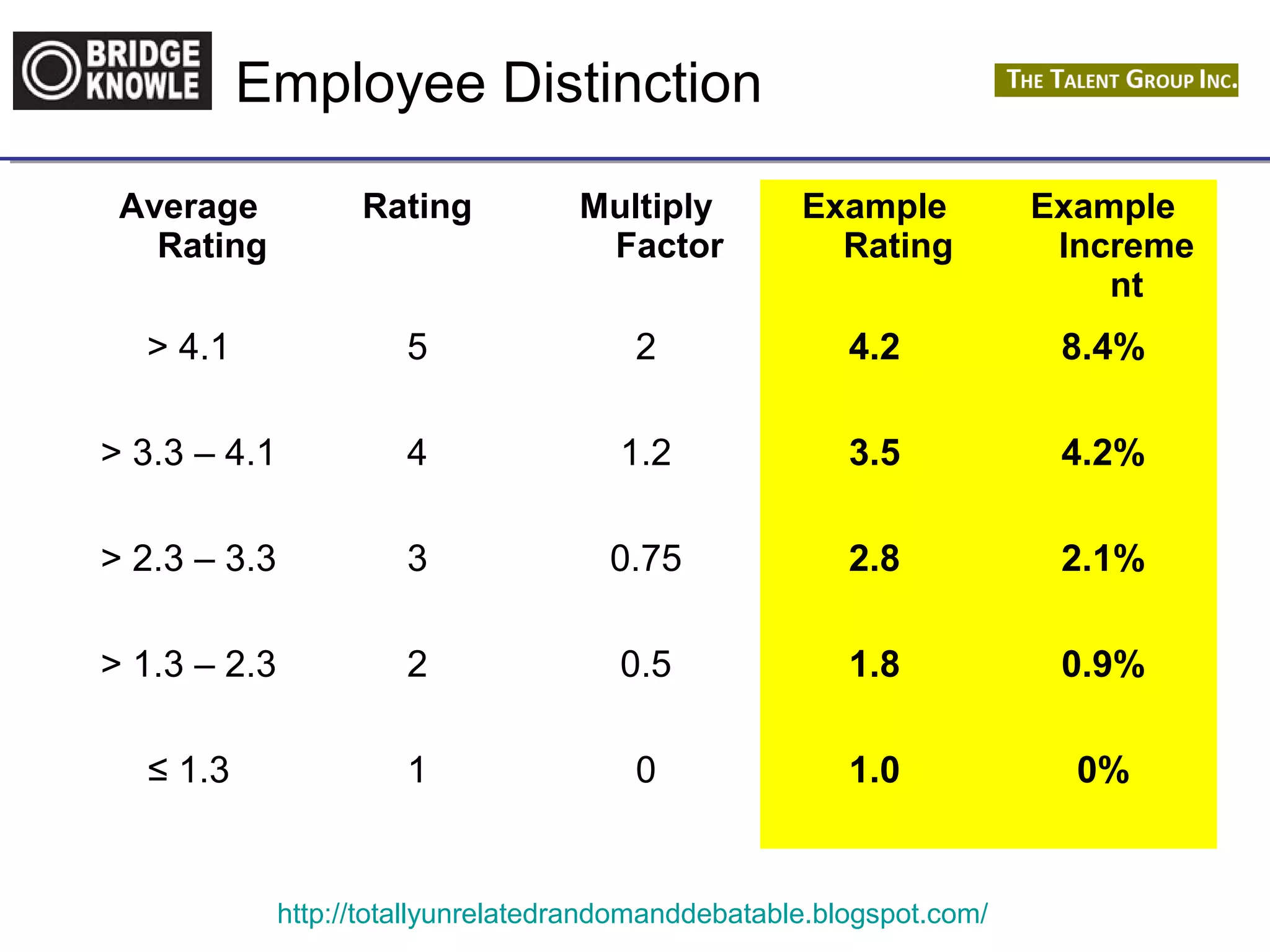 Employee Distinction 
http://totallyunrelatedrandomanddebatable.blogspot.com/ 
Average 
Rating 
Rating Multiply 
Factor 
Example 
Rating 
Example 
Increme 
nt 
> 4.1 5 2 4.2 8.4% 
> 3.3 – 4.1 4 1.2 3.5 4.2% 
> 2.3 – 3.3 3 0.75 2.8 2.1% 
> 1.3 – 2.3 2 0.5 1.8 0.9% 
≤ 1.3 1 0 1.0 0% 
 