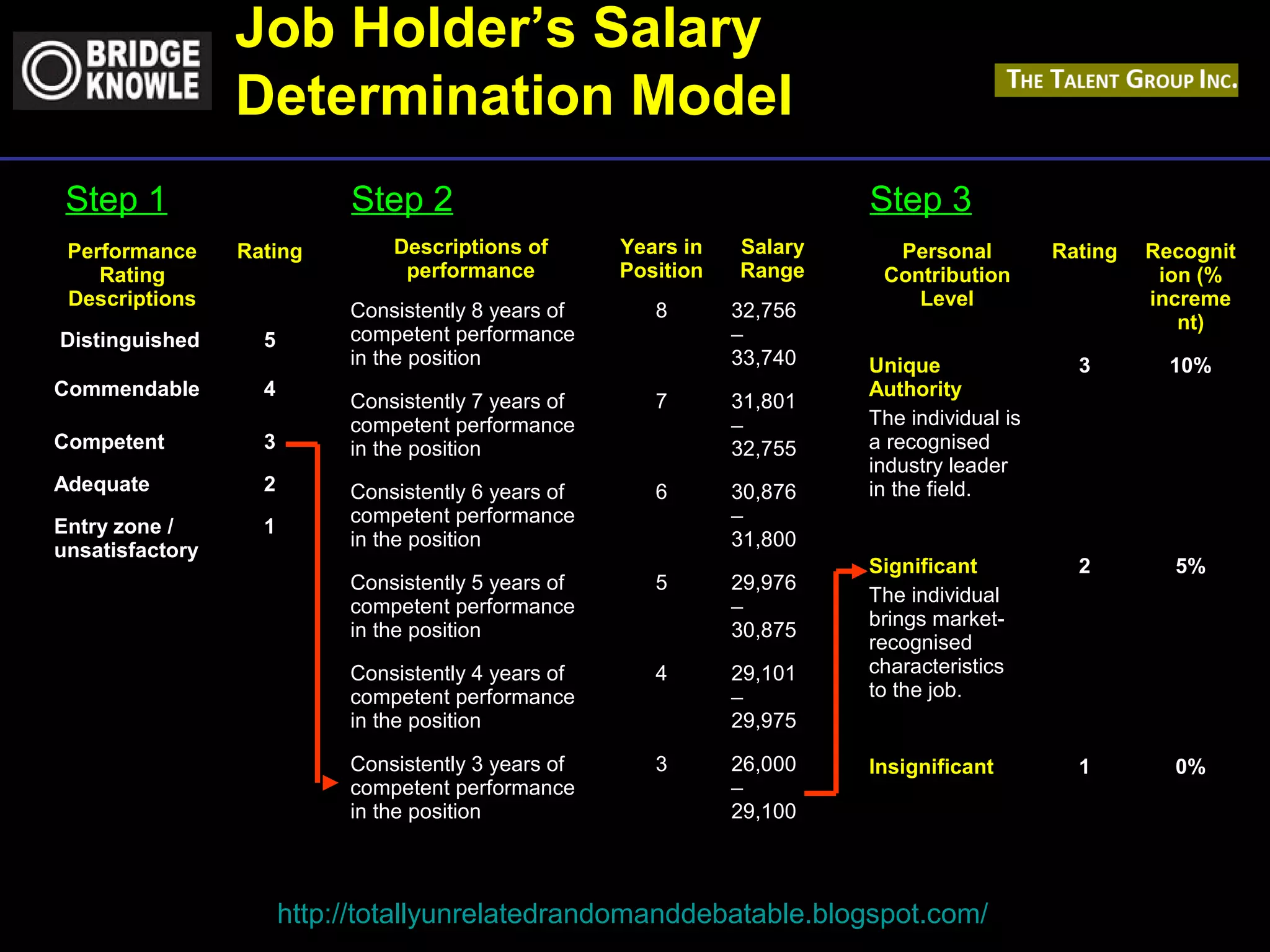 Job Holder’s Salary 
Determination Model 
Step 3 
http://totallyunrelatedrandomanddebatable.blogspot.com/ 
Performance 
Rating 
Descriptions 
Rating 
Distinguished 5 
Commendable 4 
Competent 3 
Adequate 2 
Entry zone / 
1 
unsatisfactory 
Step 1 
Descriptions of 
performance 
Years in 
Position 
Salary 
Range 
Consistently 8 years of 
competent performance 
in the position 
8 32,756 
– 
33,740 
Consistently 7 years of 
competent performance 
in the position 
7 31,801 
– 
32,755 
Consistently 6 years of 
competent performance 
in the position 
6 30,876 
– 
31,800 
Consistently 5 years of 
competent performance 
in the position 
5 29,976 
– 
30,875 
Consistently 4 years of 
competent performance 
in the position 
4 29,101 
– 
29,975 
Consistently 3 years of 
competent performance 
in the position 
3 26,000 
– 
29,100 
Step 2 
Personal 
Contribution 
Level 
Rating Recognit 
ion (% 
increme 
nt) 
Unique 
Authority 
The individual is 
a recognised 
industry leader 
in the field. 
3 10% 
Significant 
The individual 
brings market-recognised 
characteristics 
to the job. 
2 5% 
Insignificant 1 0% 
 