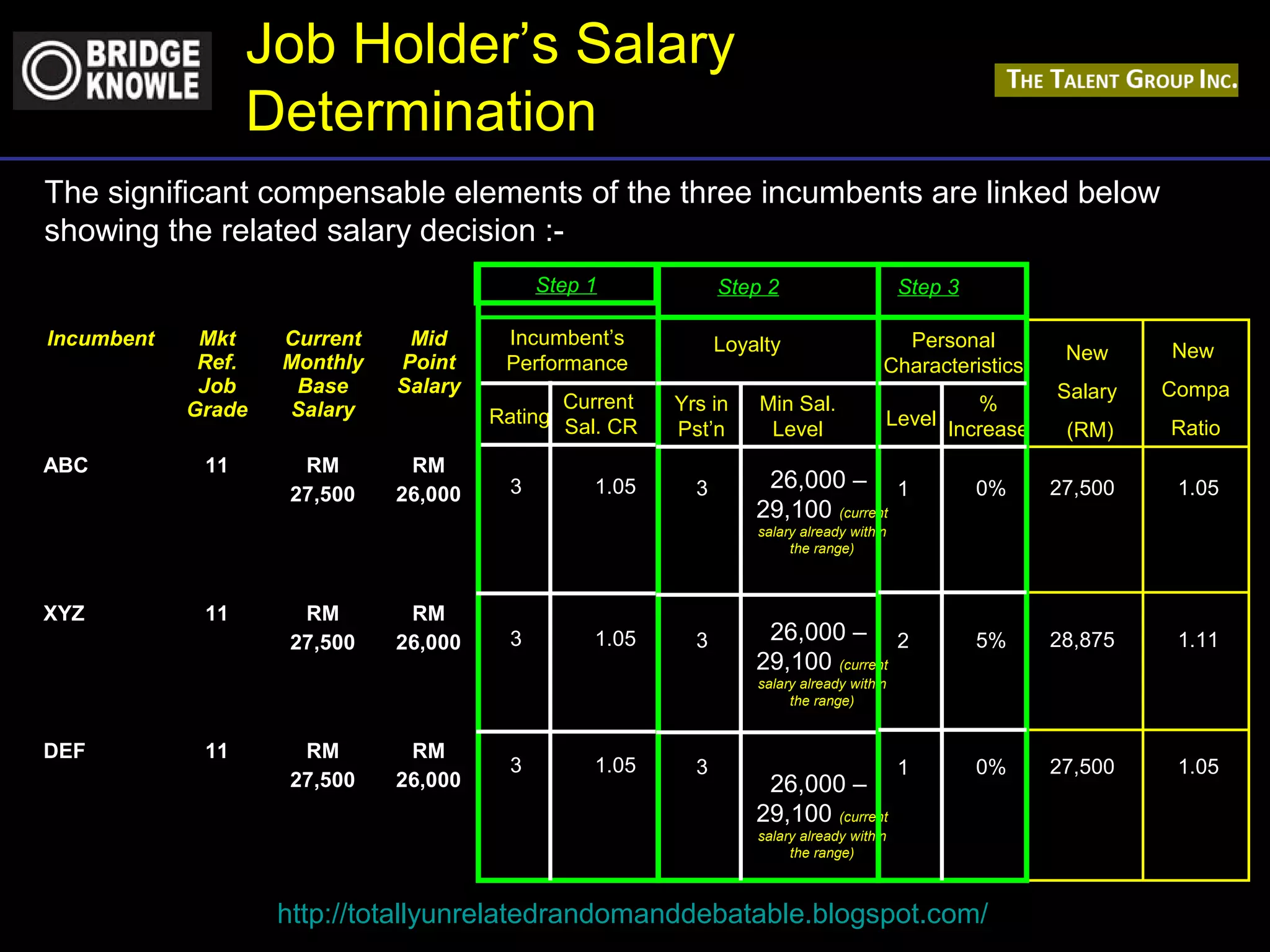 Job Holder’s Salary 
Determination 
The significant compensable elements of the three incumbents are linked below 
showing the related salary decision :- 
Step 1 
Loyalty 
Personal 
Characteristics 
Level 
http://totallyunrelatedrandomanddebatable.blogspot.com/ 
Incumbent Mkt 
Ref. 
Job 
Grade 
Current 
Monthly 
Base 
Salary 
Mid 
Point 
Salary 
ABC 11 RM 
27,500 
RM 
26,000 
XYZ 11 RM 
27,500 
RM 
26,000 
DEF 11 RM 
27,500 
RM 
26,000 
New 
Salary 
(RM) 
New 
Compa 
Ratio 
27,500 
28,875 
27,500 
1.05 
1.11 
1.05 
Incumbent’s 
Performance 
Rating 
Current 
Sal. CR 
3 
3 
3 
1.05 
1.05 
1.05 
26,000 – 
29,100 (current 
salary already within 
the range) 
26,000 – 
29,100 (current 
salary already within 
the range) 
26,000 – 
29,100 (current 
salary already within 
the range) 
Yrs in 
Pst’n 
Min Sal. 
Level 
3 
3 
3 
Step 2 
% 
Increase 
1 
2 
1 
0% 
5% 
0% 
Step 3 
 