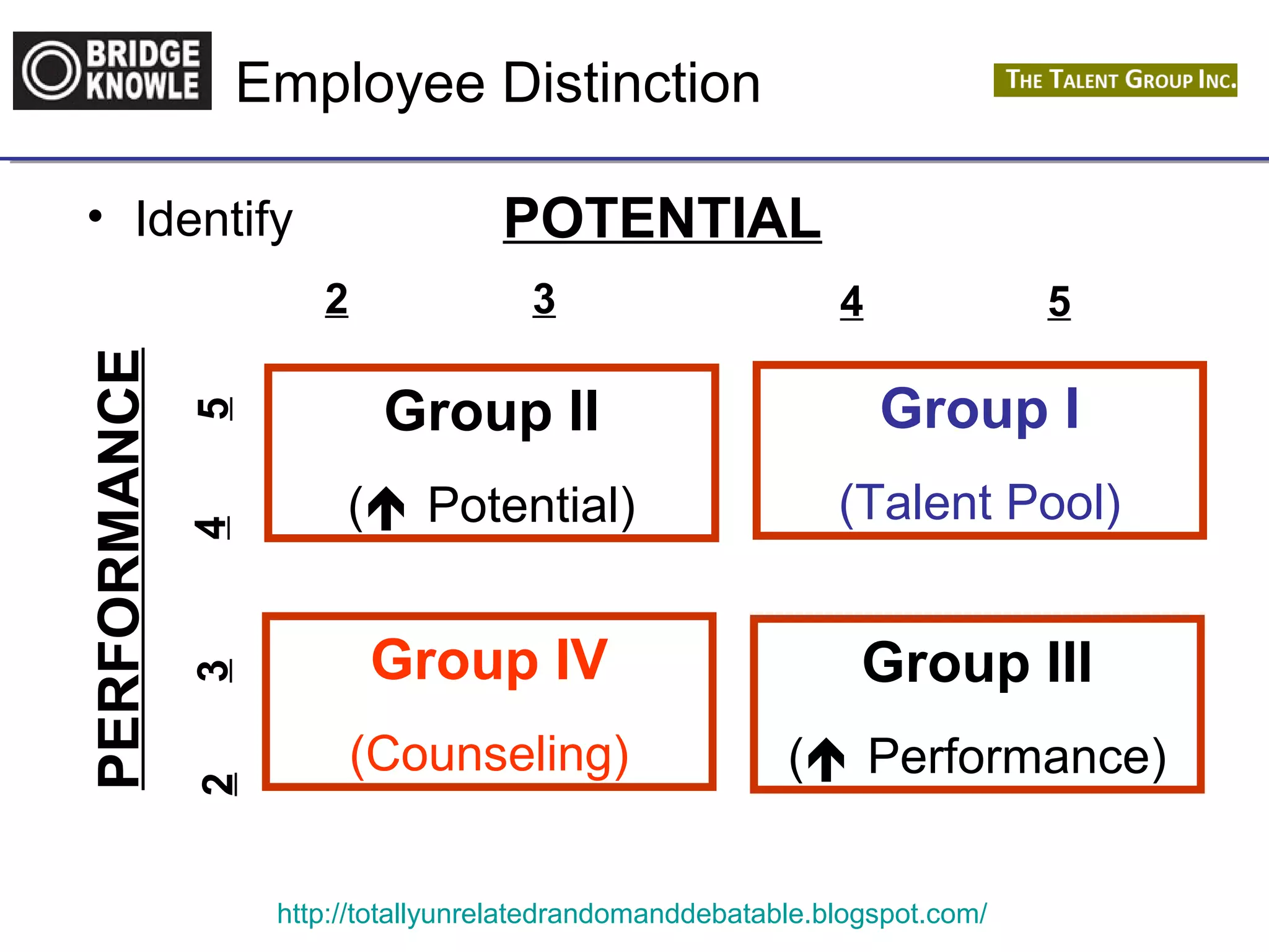 Employee Distinction 
• Identify POTENTIAL 
2 3 4 5 
Group I 
(Talent Pool) 
Group II 
( Potential) 
Group III 
( Performance) 
Group IV 
(Counseling) 
http://totallyunrelatedrandomanddebatable.blogspot.com/ 
2 3 4 5 
PERFORMANCE 
 