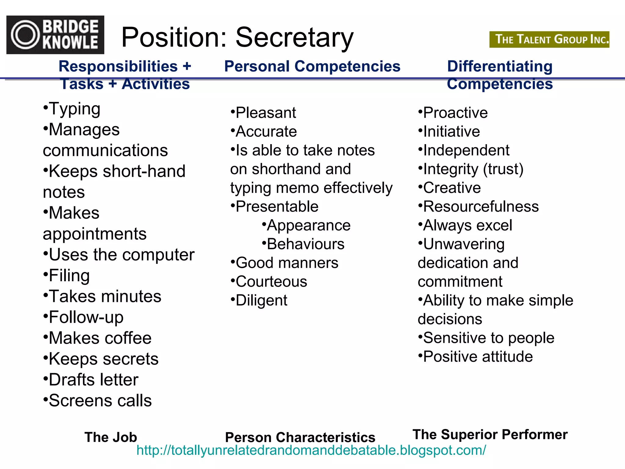 Position: Secretary 
Responsibilities + 
Tasks + Activities 
Personal Competencies Differentiating 
Competencies 
•Typing 
•Manages 
communications 
•Keeps short-hand 
notes 
•Makes 
appointments 
•Uses the computer 
•Filing 
•Takes minutes 
•Follow-up 
•Makes coffee 
•Keeps secrets 
•Drafts letter 
•Screens calls 
•Pleasant 
•Accurate 
•Is able to take notes 
on shorthand and 
typing memo effectively 
•Presentable 
•Appearance 
•Behaviours 
•Good manners 
•Courteous 
•Diligent 
•Proactive 
•Initiative 
•Independent 
•Integrity (trust) 
•Creative 
•Resourcefulness 
•Always excel 
•Unwavering 
dedication and 
commitment 
•Ability to make simple 
decisions 
•Sensitive to people 
•Positive attitude 
The Job Person Characteristics The Superior Performer 
http://totallyunrelatedrandomanddebatable.blogspot.com/ 
 