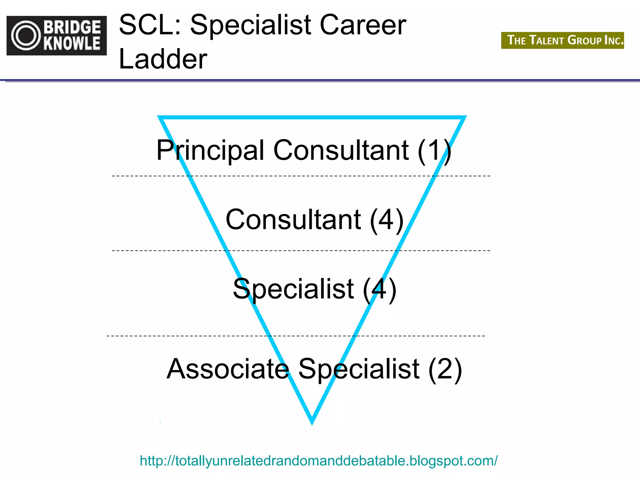 SCL: Specialist Career 
Ladder 
Principal Consultant (1) 
Consultant (4) 
Specialist (4) 
Associate Specialist (2) 
http://totallyunrelatedrandomanddebatable.blogspot.com/ 
 
