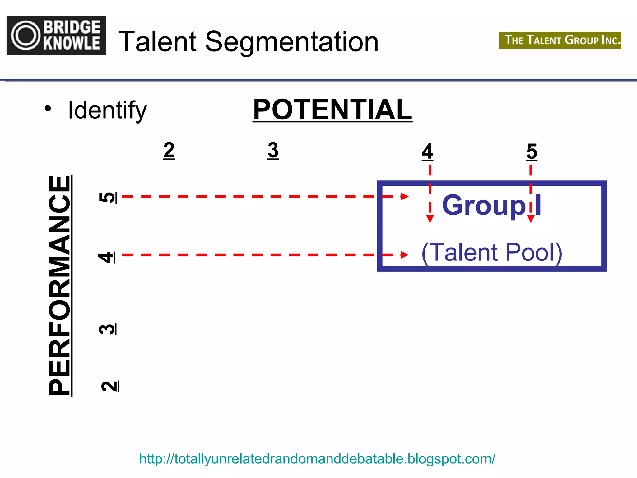 Talent Segmentation 
Group I 
(Talent Pool) 
• Identify POTENTIAL 
http://totallyunrelatedrandomanddebatable.blogspot.com/ 
2 3 4 5 
PERFORMANCE 
2 3 4 5 
 