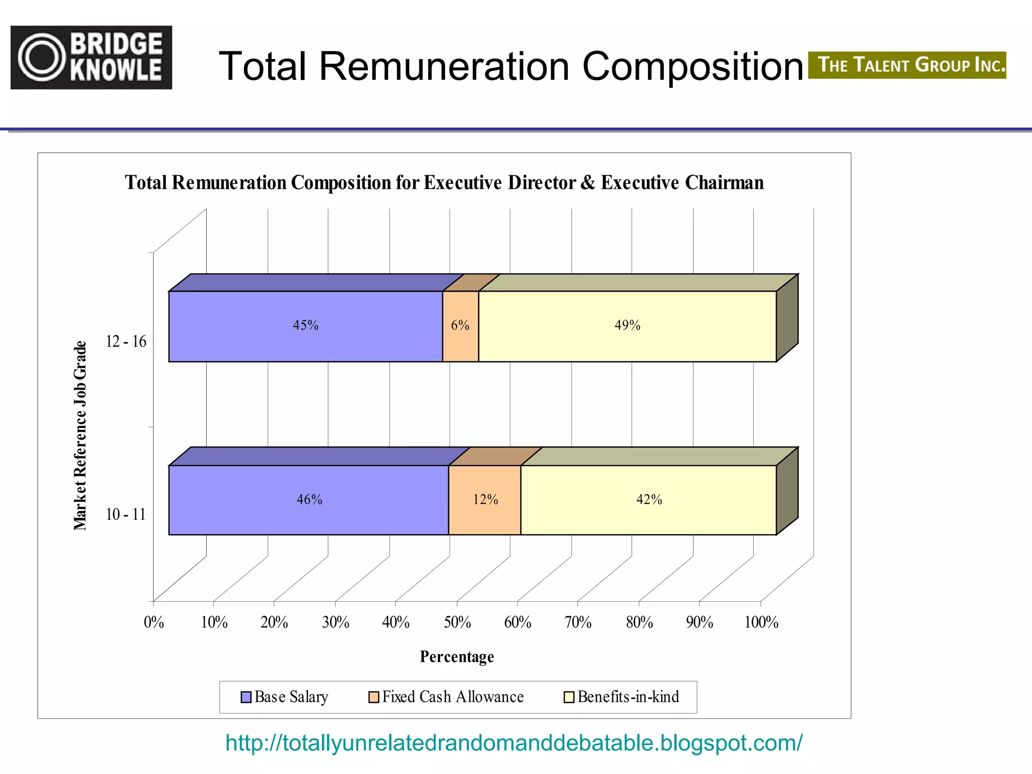 Total Remuneration Composition 
45% 6% 49% 
46% 12% 42% 
12 - 16 
0% 10% 20% 30% 40% 50% 60% 70% 80% 90% 100% 
Percentage 
http://totallyunrelatedrandomanddebatable.blogspot.com/ 
10 - 11 
Market Reference Job Grade 
Total Remuneration Composition for Executive Director & Executive Chairman 
Base Salary Fixed Cash Allowance Benefits-in-kind 
Average Annual 
Total Remuneration 
Value (RM) 
RM 1,016,000 
RM 535,000 
 