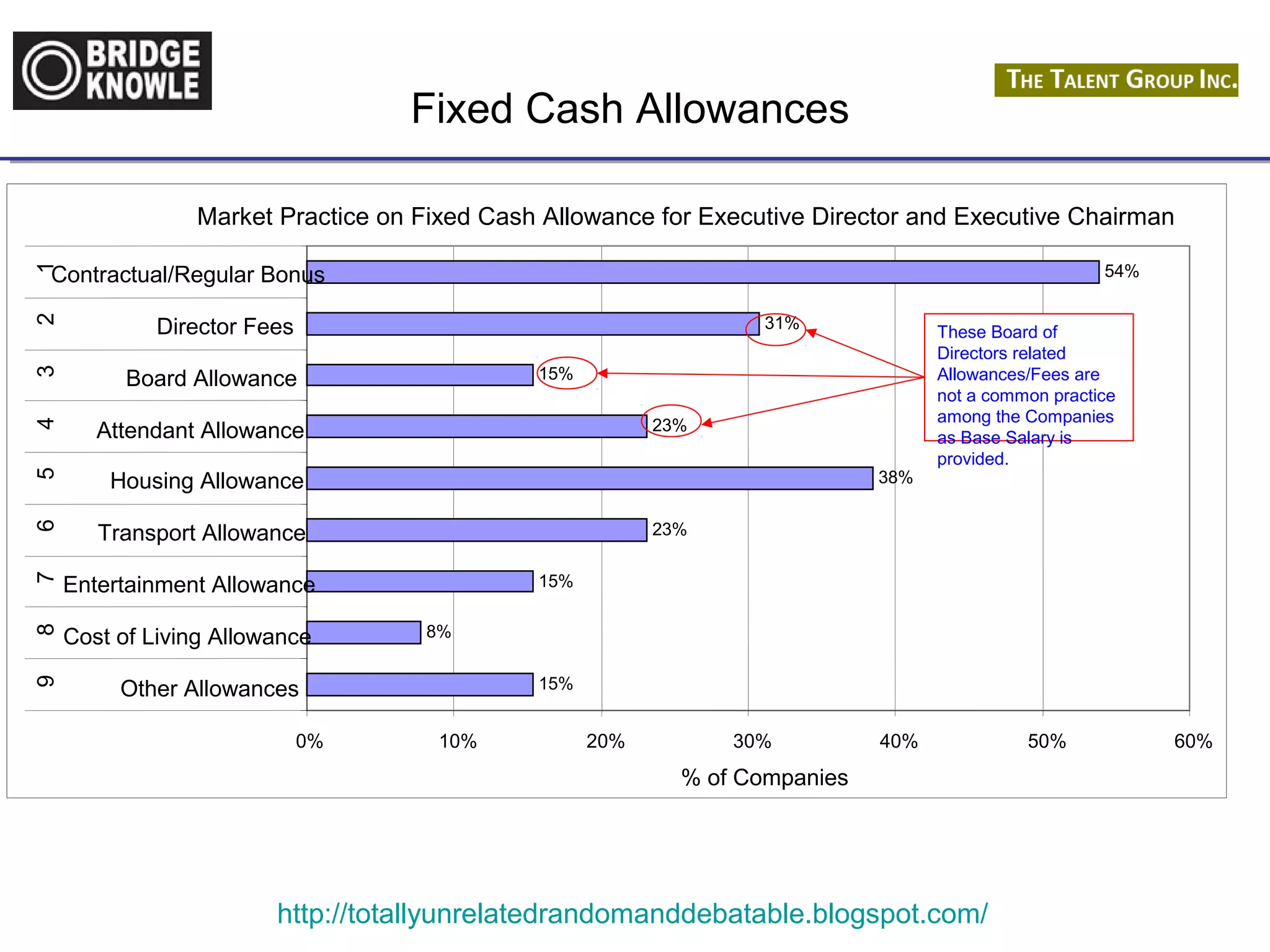 Market Practice on Fixed Cash Allowance for Executive Director and Executive Chairman 
15% 
15% 
15% 
8% 
23% 
23% 
38% 
31% 
Contractual/Regular Bonus 
Board Allowance 
Attendant Allowance 
Housing Allowance 
Transport Allowance 
Entertainment Allowance 
Cost of Living Allowance 
Other Allowances 
http://totallyunrelatedrandomanddebatable.blogspot.com/ 
54% 
0% 10% 20% 30% 40% 50% 60% 
Director Fees 
9 8 7 6 5 4 3 2 1 
% of Companies 
These Board of 
Directors related 
Allowances/Fees are 
not a common practice 
among the Companies 
as Base Salary is 
provided. 
Fixed Cash Allowances 
 