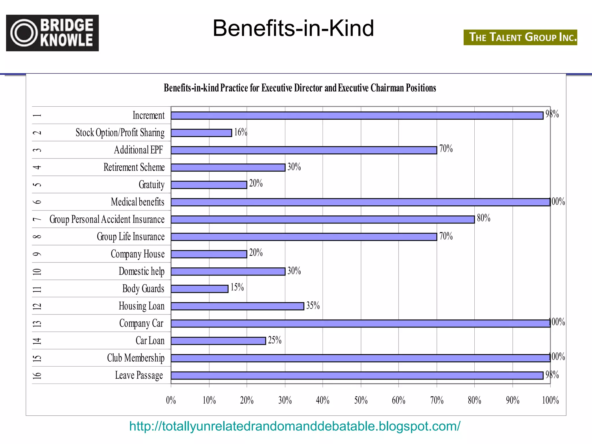 Benefits-in-Kind 
Benefits-in-kind Practice for Executive Director and Executive Chairman Positions 
Increment 
Stock Option/Profit Sharing 
Additional EPF 
Retirement Scheme 
Gratuity 
Medical benefits 
Group Personal Accident Insurance 
Group Life Insurance 
Company House 
Domestic help 
Body Guards 
Housing Loan 
Company Car 
Car Loan 
Club Membership 
http://totallyunrelatedrandomanddebatable.blogspot.com/ 
100% 
98% 
25% 
100% 
35% 
15% 
30% 
20% 
70% 
80% 
100% 
20% 
30% 
70% 
16% 
98% 
0% 10% 20% 30% 40% 50% 60% 70% 80% 90% 100% 
Leave Passage 
16 15 14 13 12 11 10 9 8 7 6 5 4 3 2 1 
 