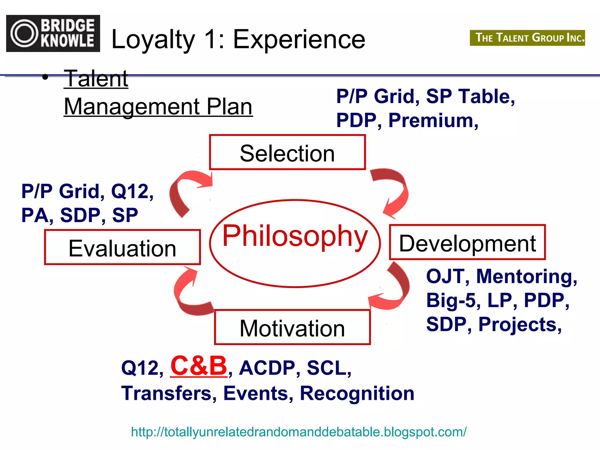 Loyalty 1: Experience 
• Talent 
Management Plan 
P/P Grid, SP Table, 
PDP, Premium, 
Selection 
Philosophy 
Development 
OJT, Mentoring, 
Big-5, LP, PDP, 
SDP, Projects, 
P/P Grid, Q12, 
PA, SDP, SP 
Motivation 
Evaluation 
Q12, C&B, ACDP, SCL, 
Transfers, Events, Recognition 
http://totallyunrelatedrandomanddebatable.blogspot.com/ 
 