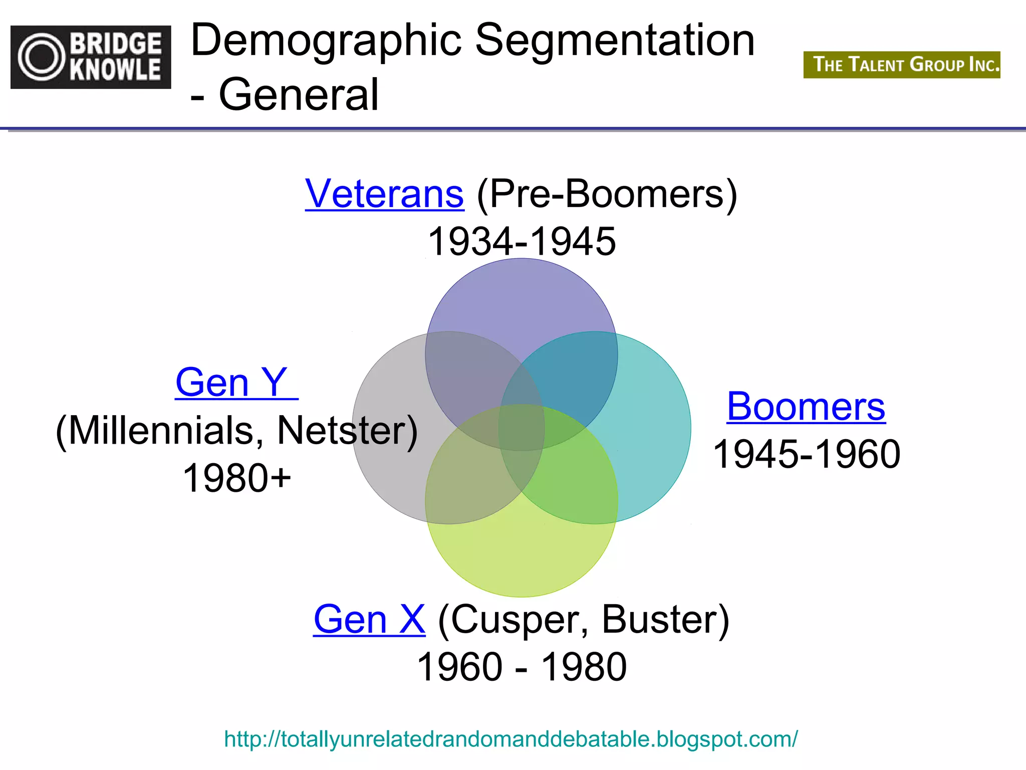 Demographic Segmentation 
- General 
Veterans (Pre-Boomers) 
1934-1945 
Boomers 
1945-1960 
(Millennials, Netster) 
Gen X (Cusper, Buster) 
1960 - 1980 
Gen Y 
1980+ 
http://totallyunrelatedrandomanddebatable.blogspot.com/ 
 