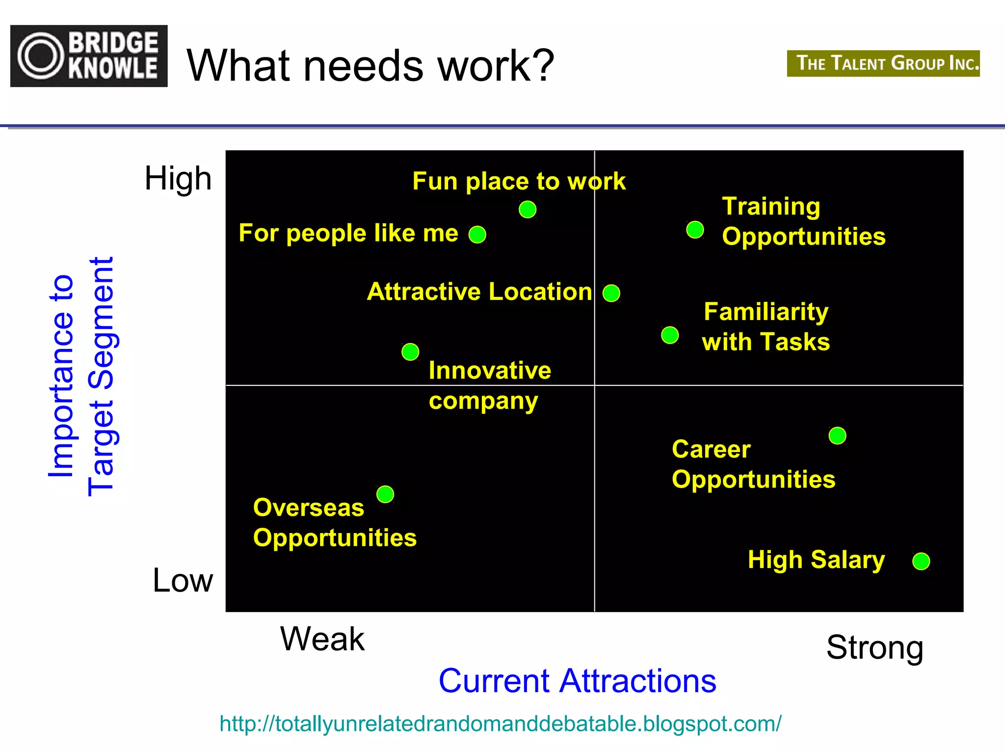 What needs work? 
Fun place to work 
For people like me 
Attractive Location 
Current Attractions Importance to 
Training 
Opportunities 
Familiarity 
with Tasks 
Career 
Opportunities 
High Salary 
Overseas 
Opportunities 
Innovative 
company 
http://totallyunrelatedrandomanddebatable.blogspot.com/ 
Target Segment 
High 
Low 
Weak Strong 
 