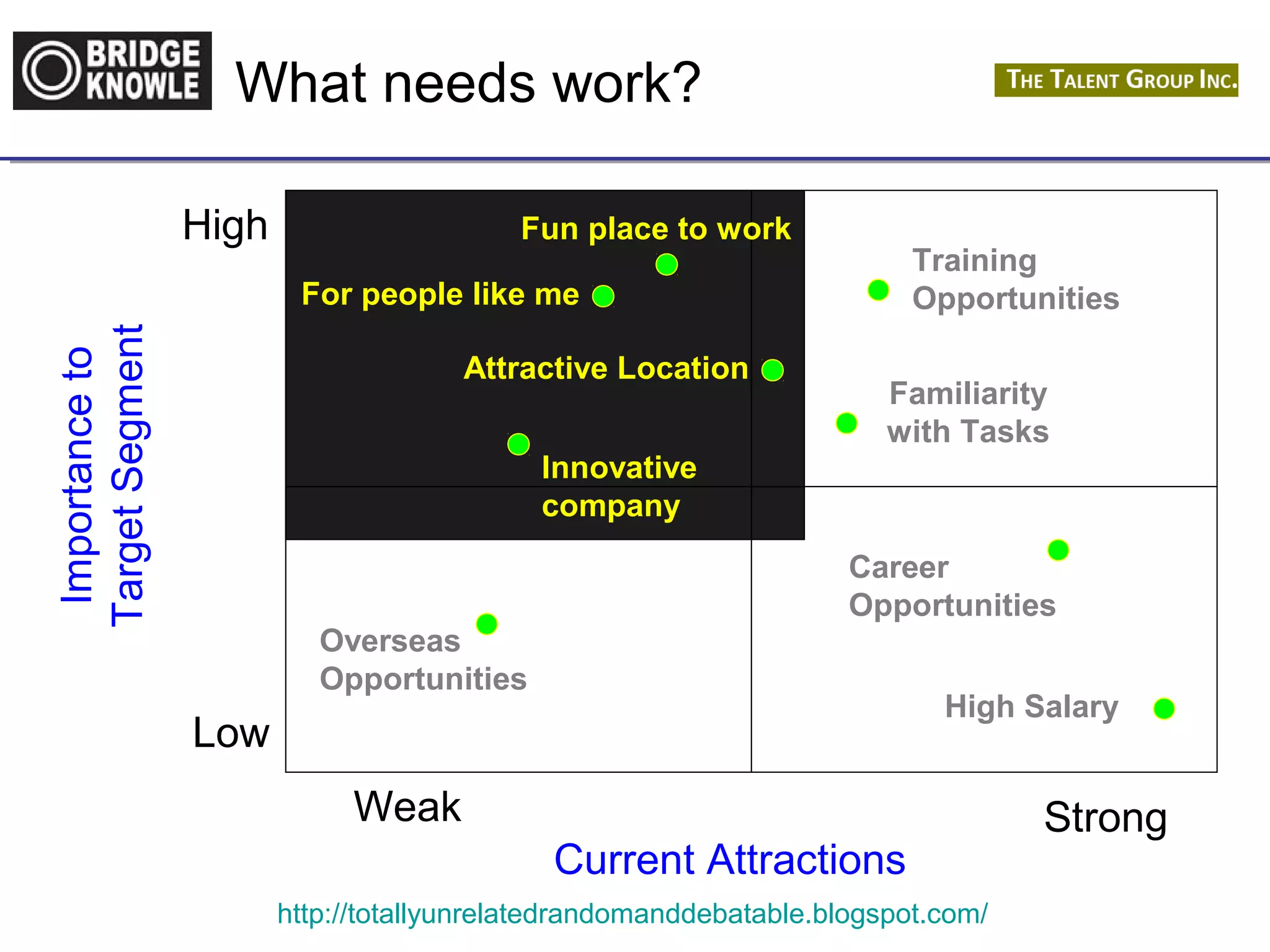 What needs work? 
Fun place to work 
For people like me 
Attractive Location 
Current Attractions Importance to 
Training 
Opportunities 
Familiarity 
with Tasks 
Career 
Opportunities 
High Salary 
Overseas 
Opportunities 
Innovative 
company 
http://totallyunrelatedrandomanddebatable.blogspot.com/ 
Target Segment 
High 
Low 
Weak Strong 
 