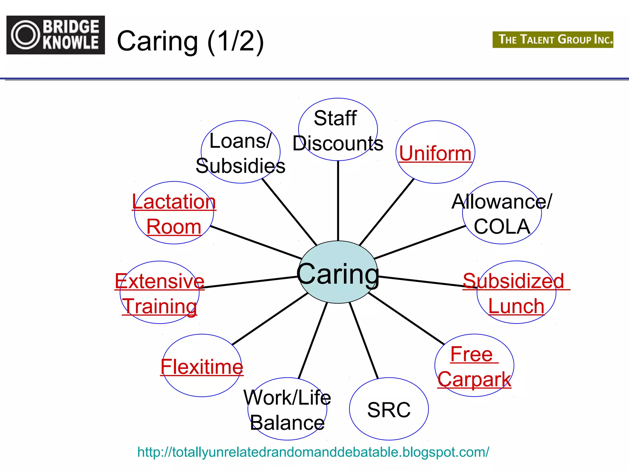 Caring (1/2) 
Loans/ 
Subsidies 
Lactation 
Room 
Extensive 
Training 
Flexitime 
Uniform 
Staff 
Discounts 
Caring 
Work/Life 
Balance SRC 
Allowance/ 
COLA 
Subsidized 
Lunch 
Free 
Carpark 
http://totallyunrelatedrandomanddebatable.blogspot.com/ 
 