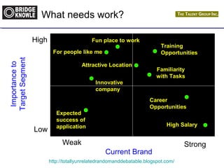 What needs work? 
Fun place to work 
For people like me 
Attractive Location 
Current Brand Importance to 
Training 
Opportunities 
Familiarity 
with Tasks 
Career 
Opportunities 
High Salary 
Expected 
success of 
application 
Innovative 
company 
http://totallyunrelatedrandomanddebatable.blogspot.com/ 
Target Segment 
High 
Low 
Weak Strong 
 