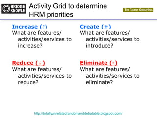 Activity Grid to determine 
HRM priorities 
Increase (↑) 
What are features/ 
activities/services to 
increase? 
Create (+) 
What are features/ 
activities/services to 
introduce? 
Reduce (↓) 
What are features/ 
activities/services to 
reduce? 
Eliminate (-) 
What are features/ 
activities/services to 
eliminate? 
http://totallyunrelatedrandomanddebatable.blogspot.com/ 
 
