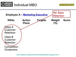 Individual MBO 
Employee A – Marketing Executive 
KRAs Action 
Plans 
Targets Weight 
(%) 
http://totallyunrelatedrandomanddebatable.blogspot.com/ 
Score 
Class A 
Customer 
Retention 
Class B 
Customer 
Retention 
Competition 
Crossovers 
Re: Base 
Retention 
 