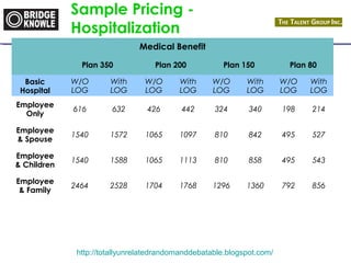 Sample Pricing - 
Hospitalization 
Medical Benefit 
Plan 350 Plan 200 Plan 150 Plan 80 
http://totallyunrelatedrandomanddebatable.blogspot.com/ 
Basic 
Hospital 
W/O 
LOG 
With 
LOG 
W/O 
LOG 
With 
LOG 
W/O 
LOG 
With 
LOG 
W/O 
LOG 
With 
LOG 
Employee 
Only 616 632 426 442 324 340 198 214 
Employee 
& Spouse 1540 1572 1065 1097 810 842 495 527 
Employee 
& Children 1540 1588 1065 1113 810 858 495 543 
Employee 
& Family 2464 2528 1704 1768 1296 1360 792 856 
 