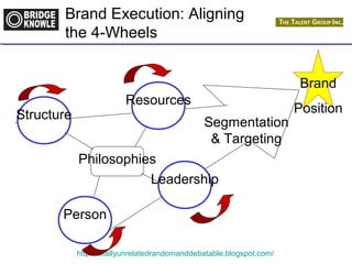 Brand Execution: Aligning 
the 4-Wheels 
Philosophies 
http://totallyunrelatedrandomanddebatable.blogspot.com/ 
Brand 
Position 
Segmentation 
& Targeting 
Structure 
Resources 
Leadership 
Person 
 