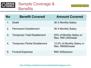 Sample Coverage & 
Benefits 
No Benefit Covered Amount Covered 
1. Death 36 X Monthly Salary 
2. Permanent Disablement 36 X Monthly Salary 
3. Temporary Total Disablement 25% of Monthly Salary or 
Max. RM1,000/week 
4. Temporary Partial Disablement 12.5% of Monthly Salary or 
Max. RM500/week 
5. Funeral Expenses RM1,000/person 
http://totallyunrelatedrandomanddebatable.blogspot.com/ 
 