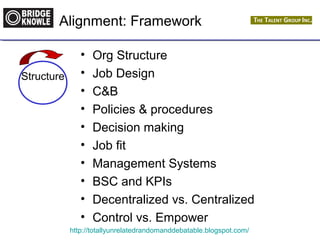 Alignment: Framework 
• Org Structure 
• Job Design 
• C&B 
• Policies & procedures 
• Decision making 
• Job fit 
• Management Systems 
• BSC and KPIs 
• Decentralized vs. Centralized 
• Control vs. Empower 
http://totallyunrelatedrandomanddebatable.blogspot.com/ 
Structure 
 