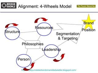 Alignment: 4-Wheels Model 
Philosophies 
http://totallyunrelatedrandomanddebatable.blogspot.com/ 
Brand 
Position 
Segmentation 
& Targeting 
Structure 
Resources 
Leadership 
Person 
 