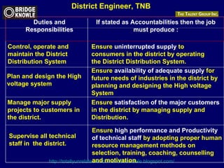 District Engineer, TNB 
Duties and 
Responsibilities 
If stated as Accountabilities then the job 
must produce : 
Control, operate and 
maintain the District 
Distribution System 
Ensure uninterrupted supply to 
consumers in the district by operating 
the District Distribution System. 
Plan and design the High 
voltage system 
Manage major supply 
projects to customers in 
the district. 
Ensure availability of adequate supply for 
future needs of industries in the district by 
planning and designing the High voltage 
System 
Ensure satisfaction of the major customers 
in the district by managing supply and 
Distribution. 
Supervise all technical 
staff in the district. 
Ensure high performance and Productivity 
of technical staff by adopting proper human 
resource management methods on 
selection, training, coaching, counselling 
and motivation. 
http://totallyunrelatedrandomanddebatable.blogspot.com/ 
 