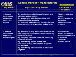 Key Results 
Major Supporting Actions Performance 
http://totallyunrelatedrandomanddebatable.blogspot.com/ 
Indicators 
1. Ensure 
achievement 
of targeted 
production 
volume 
•By monitoring production performance and 
taking corrective actions 
•By analysing production downtime and 
introducing improvements 
•By thorough preparation for introduction and 
implementation of new models and variants 
•Timely production 
targets 
•Productivity ratios 
•Downtime 
•Implementation 
schedule 
• 
2. Ensure 
achievement 
of product 
quality targets 
•By reviewing quality performance results and 
identifying non conformance and undertaking 
corrective actions 
•By analysing customer feedback and taking 
corrective actions 
•By undertaking on-line and off-line 
continuous quality improvement programs 
and activities 
•By undertaking education and re-education 
programs 
•Quality index 
•Defect occurrence 
•Non-conformance to 
established 
standards 
•Demerit points 
General Manager, Manufacturing 
 