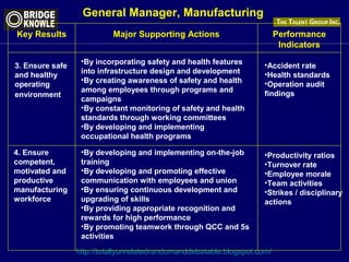 Key Results 
Major Supporting Actions Performance 
http://totallyunrelatedrandomanddebatable.blogspot.com/ 
Indicators 
3. Ensure safe 
and healthy 
operating 
environment 
•By incorporating safety and health features 
into infrastructure design and development 
•By creating awareness of safety and health 
among employees through programs and 
campaigns 
•By constant monitoring of safety and health 
standards through working committees 
•By developing and implementing 
occupational health programs 
•Accident rate 
•Health standards 
•Operation audit 
findings 
4. Ensure 
competent, 
motivated and 
productive 
manufacturing 
workforce 
•By developing and implementing on-the-job 
training 
•By developing and promoting effective 
communication with employees and union 
•By ensuring continuous development and 
upgrading of skills 
•By providing appropriate recognition and 
rewards for high performance 
•By promoting teamwork through QCC and 5s 
activities 
•Productivity ratios 
•Turnover rate 
•Employee morale 
•Team activities 
•Strikes / disciplinary 
actions 
General Manager, Manufacturing 
 