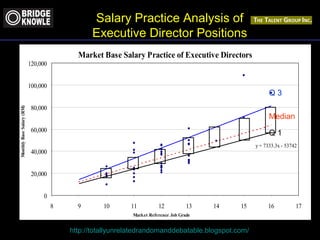 Salary Practice Analysis of 
Executive Director Positions 
Market Base Salary Practice of Executive Directors 
Market Reference Job Grade Monthly Base Salary (RM) 
http://totallyunrelatedrandomanddebatable.blogspot.com/ 
Q 3 
Median 
Q 1 
y = 7333.3x - 53742 
120,000 
100,000 
80,000 
60,000 
40,000 
20,000 
0 
8 9 10 11 12 13 14 15 16 17 
 