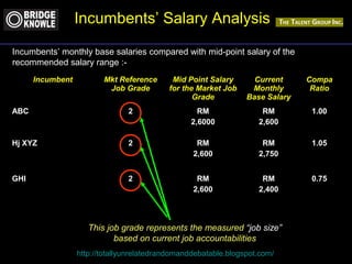 Incumbent Mkt Reference 
Job Grade 
Mid Point Salary 
for the Market Job 
Grade 
Current 
Monthly 
Base Salary 
http://totallyunrelatedrandomanddebatable.blogspot.com/ 
Compa 
Ratio 
ABC 2 RM 
2,6000 
RM 
2,600 
1.00 
Hj XYZ 2 RM 
2,600 
RM 
2,750 
1.05 
GHI 2 RM 
2,600 
RM 
2,400 
0.75 
Incumbents’ Salary Analysis 
Incumbents’ monthly base salaries compared with mid-point salary of the 
recommended salary range :- 
This job grade represents the measured “job size” 
based on current job accountabilities 
 