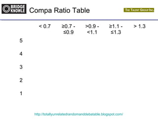 Compa Ratio Table 
< 0.7 ≥0.7 - 
≤0.9 
>0.9 - 
<1.1 
≥1.1 - 
≤1.3 
http://totallyunrelatedrandomanddebatable.blogspot.com/ 
> 1.3 
5 
4 
3 
2 
1 
 