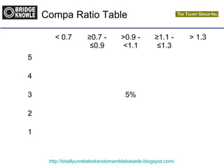 Compa Ratio Table 
< 0.7 ≥0.7 - 
≤0.9 
>0.9 - 
<1.1 
≥1.1 - 
≤1.3 
http://totallyunrelatedrandomanddebatable.blogspot.com/ 
> 1.3 
5 
4 
3 5% 
2 
1 
 