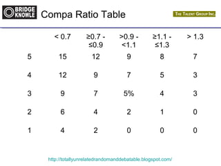 Compa Ratio Table 
< 0.7 ≥0.7 - 
≤0.9 
>0.9 - 
<1.1 
≥1.1 - 
≤1.3 
http://totallyunrelatedrandomanddebatable.blogspot.com/ 
> 1.3 
5 15 12 9 8 7 
4 12 9 7 5 3 
3 9 7 5% 4 3 
2 6 4 2 1 0 
1 4 2 0 0 0 
 
