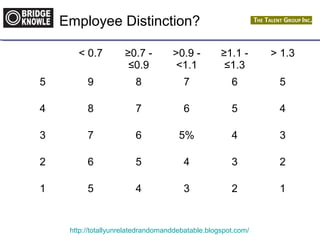 Employee Distinction? 
< 0.7 ≥0.7 - 
≤0.9 
>0.9 - 
<1.1 
≥1.1 - 
≤1.3 
http://totallyunrelatedrandomanddebatable.blogspot.com/ 
> 1.3 
5 9 8 7 6 5 
4 8 7 6 5 4 
3 7 6 5% 4 3 
2 6 5 4 3 2 
1 5 4 3 2 1 
 