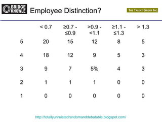 Employee Distinction? 
< 0.7 ≥0.7 - 
≤0.9 
>0.9 - 
<1.1 
≥1.1 - 
≤1.3 
http://totallyunrelatedrandomanddebatable.blogspot.com/ 
> 1.3 
5 20 15 12 8 5 
4 18 12 9 5 3 
3 9 7 5% 4 3 
2 1 1 1 0 0 
1 0 0 0 0 0 
 