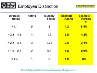 Employee Distinction 
http://totallyunrelatedrandomanddebatable.blogspot.com/ 
Average 
Rating 
Rating Multiply 
Factor 
Example 
Rating 
Example 
Increme 
nt 
> 4.1 5 2 4.2 8.4% 
> 3.3 – 4.1 4 1.2 3.5 4.2% 
> 2.3 – 3.3 3 0.75 2.8 2.1% 
> 1.3 – 2.3 2 0.5 1.8 0.9% 
≤ 1.3 1 0 1.0 0% 
 