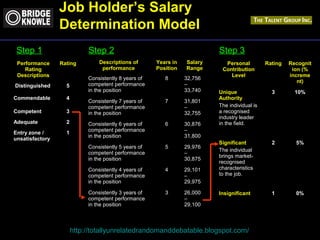 Job Holder’s Salary 
Determination Model 
Step 3 
http://totallyunrelatedrandomanddebatable.blogspot.com/ 
Performance 
Rating 
Descriptions 
Rating 
Distinguished 5 
Commendable 4 
Competent 3 
Adequate 2 
Entry zone / 
1 
unsatisfactory 
Step 1 
Descriptions of 
performance 
Years in 
Position 
Salary 
Range 
Consistently 8 years of 
competent performance 
in the position 
8 32,756 
– 
33,740 
Consistently 7 years of 
competent performance 
in the position 
7 31,801 
– 
32,755 
Consistently 6 years of 
competent performance 
in the position 
6 30,876 
– 
31,800 
Consistently 5 years of 
competent performance 
in the position 
5 29,976 
– 
30,875 
Consistently 4 years of 
competent performance 
in the position 
4 29,101 
– 
29,975 
Consistently 3 years of 
competent performance 
in the position 
3 26,000 
– 
29,100 
Step 2 
Personal 
Contribution 
Level 
Rating Recognit 
ion (% 
increme 
nt) 
Unique 
Authority 
The individual is 
a recognised 
industry leader 
in the field. 
3 10% 
Significant 
The individual 
brings market-recognised 
characteristics 
to the job. 
2 5% 
Insignificant 1 0% 
 