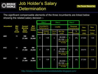 Job Holder’s Salary 
Determination 
The significant compensable elements of the three incumbents are linked below 
showing the related salary decision :- 
Step 1 
Loyalty 
Personal 
Characteristics 
Level 
http://totallyunrelatedrandomanddebatable.blogspot.com/ 
Incumbent Mkt 
Ref. 
Job 
Grade 
Current 
Monthly 
Base 
Salary 
Mid 
Point 
Salary 
ABC 11 RM 
27,500 
RM 
26,000 
XYZ 11 RM 
27,500 
RM 
26,000 
DEF 11 RM 
27,500 
RM 
26,000 
New 
Salary 
(RM) 
New 
Compa 
Ratio 
27,500 
28,875 
27,500 
1.05 
1.11 
1.05 
Incumbent’s 
Performance 
Rating 
Current 
Sal. CR 
3 
3 
3 
1.05 
1.05 
1.05 
26,000 – 
29,100 (current 
salary already within 
the range) 
26,000 – 
29,100 (current 
salary already within 
the range) 
26,000 – 
29,100 (current 
salary already within 
the range) 
Yrs in 
Pst’n 
Min Sal. 
Level 
3 
3 
3 
Step 2 
% 
Increase 
1 
2 
1 
0% 
5% 
0% 
Step 3 
 