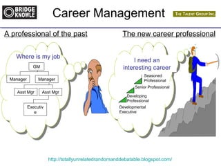 Career Management 
A professional of the past The new career professional 
Where is my job 
I need an 
interesting career 
http://totallyunrelatedrandomanddebatable.blogspot.com/ 
GM 
Manager Manager 
Asst Mgr Asst Mgr 
Executiv 
e 
Seasoned 
Professional 
Senior Professional 
Developing 
Professional 
Developmental 
Executive 
 