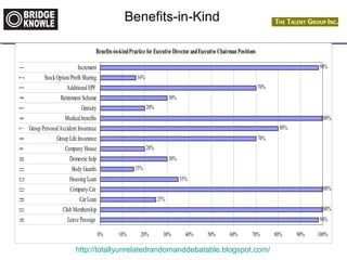Benefits-in-Kind 
Benefits-in-kind Practice for Executive Director and Executive Chairman Positions 
Increment 
Stock Option/Profit Sharing 
Additional EPF 
Retirement Scheme 
Gratuity 
Medical benefits 
Group Personal Accident Insurance 
Group Life Insurance 
Company House 
Domestic help 
Body Guards 
Housing Loan 
Company Car 
Car Loan 
Club Membership 
http://totallyunrelatedrandomanddebatable.blogspot.com/ 
100% 
98% 
25% 
100% 
35% 
15% 
30% 
20% 
70% 
80% 
100% 
20% 
30% 
70% 
16% 
98% 
0% 10% 20% 30% 40% 50% 60% 70% 80% 90% 100% 
Leave Passage 
16 15 14 13 12 11 10 9 8 7 6 5 4 3 2 1 
 