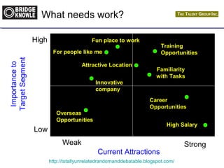 What needs work? 
Fun place to work 
For people like me 
Attractive Location 
Current Attractions Importance to 
Training 
Opportunities 
Familiarity 
with Tasks 
Career 
Opportunities 
High Salary 
Overseas 
Opportunities 
Innovative 
company 
http://totallyunrelatedrandomanddebatable.blogspot.com/ 
Target Segment 
High 
Low 
Weak Strong 
 