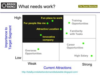 What needs work? 
Fun place to work 
For people like me 
Attractive Location 
Current Attractions Importance to 
Training 
Opportunities 
Familiarity 
with Tasks 
Career 
Opportunities 
High Salary 
Overseas 
Opportunities 
Innovative 
company 
http://totallyunrelatedrandomanddebatable.blogspot.com/ 
Target Segment 
High 
Low 
Weak Strong 
 