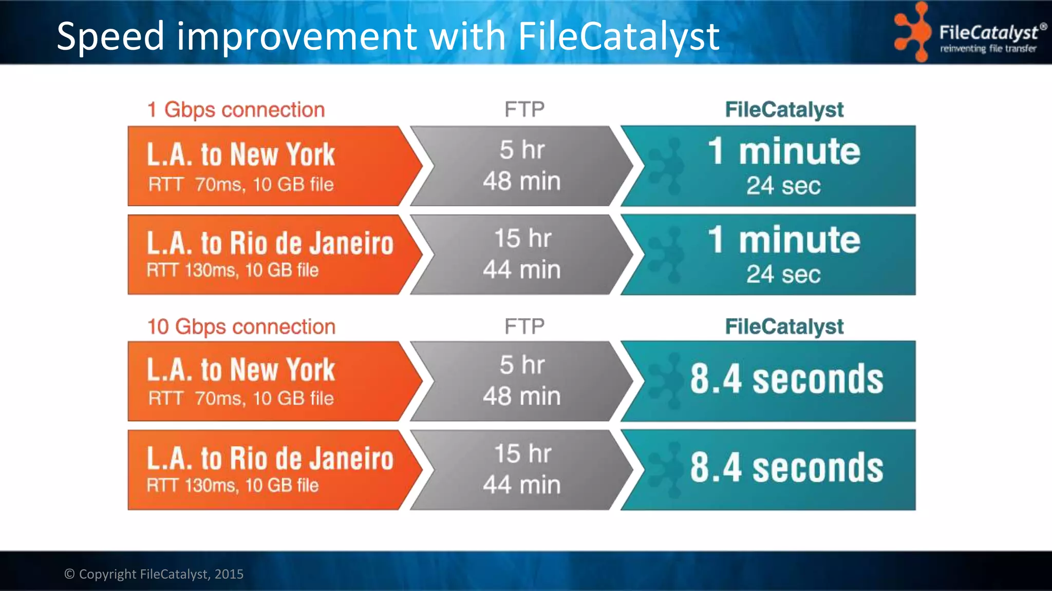 © Copyright FileCatalyst, 2015
Speed improvement with FileCatalyst
 