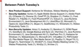 Between Patch Tuesday’s
 New Product Support: Kerberos for Windows, Webex Meeting Center
 Security Updates: Itunes (1), Apple Mobile Device Support (1), Adobe Flash
(2), CCleaner (1), Chrome (3), CoreFTP (3), Dropbox (1), Firefox (1), Foxit
Reader (1), FileZilla (1), Foxit PhantomPDF (1), ICloud (1), Java Runtime
Environment (1), Java Development Kit (1), LibreOffice (2), Microsoft (1),
Opera (3), OpenOffice (1), Skype (1), SeaMonkey (1), Wireshark (1), Webex
Productivity Tools (1)
 Non-Security Updates: Aimp (1), Audacity (1), Bandicut (1), GOM Player
(1), GoodSync (6), Google Backup and Sync (2), IrfanView (1), Java Runtime
Environment (1), Java Development Kit (1), KeePass Pro (1), Kerberos for
Windows (1), Malwarebytes (1), Microsoft (47), VirtualBox (1), PDFCreator
(2), Plex Media Player (2), Plex Media Server (2), PeaZip (1), Royal TS (1),
Snagit (1), TeamViewer (1), WinSCP (1), Cisco WebEx Meeting Center (1),
Webex Productivity Tools (1), WinZip (1), XnView (1)
 