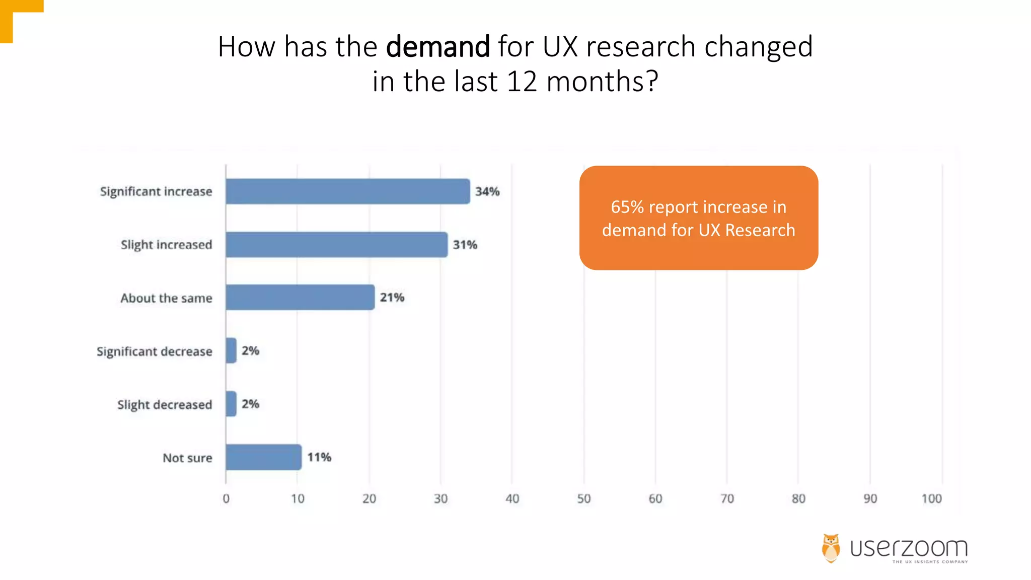 How has the demand for UX research changed
in the last 12 months?
65% report increase in
demand for UX Research
 