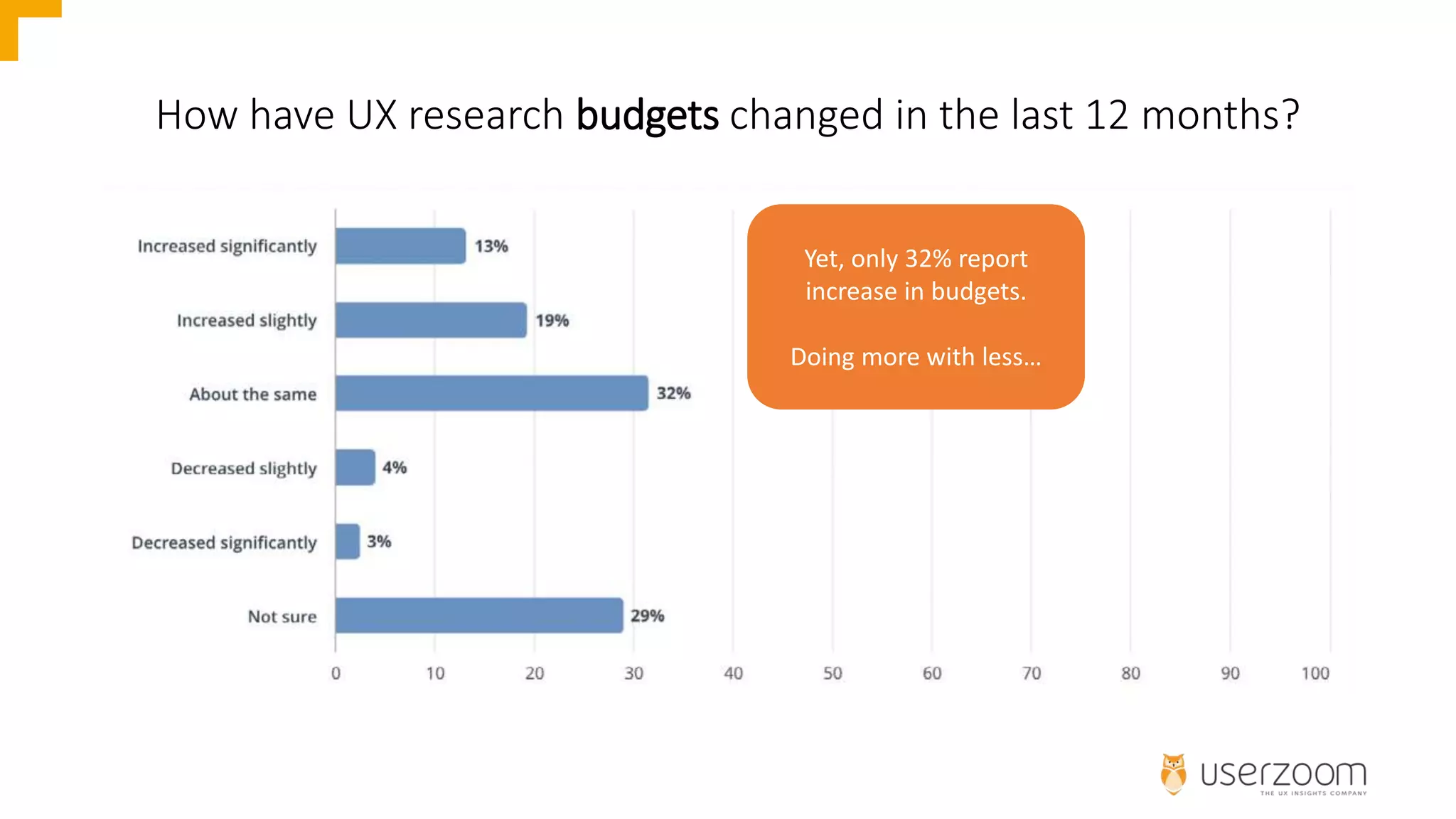 How have UX research budgets changed in the last 12 months?
Yet, only 32% report
increase in budgets.
Doing more with less…
 