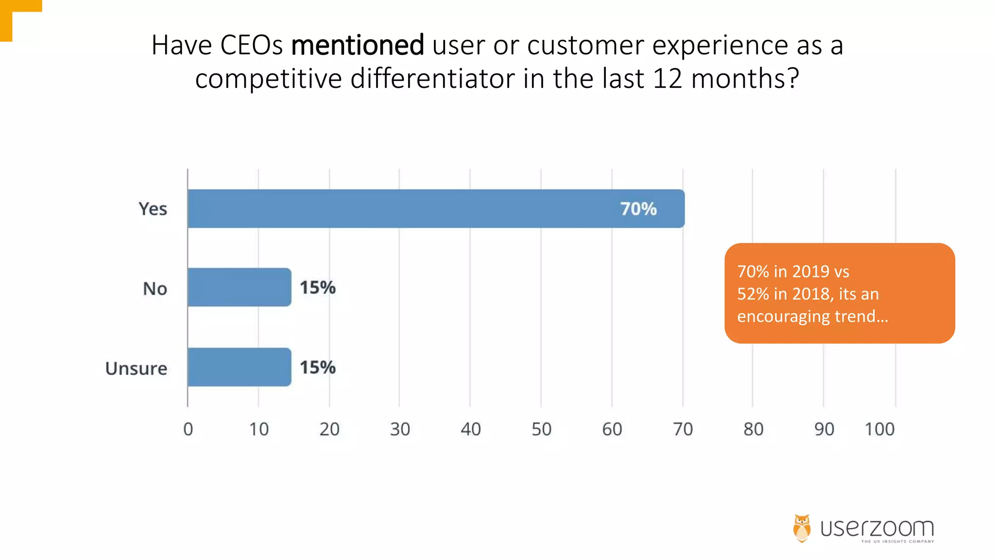 Have CEOs mentioned user or customer experience as a
competitive differentiator in the last 12 months?
70% in 2019 vs
52% in 2018, its an
encouraging trend…
 